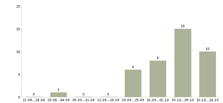 Работа сотрудник по размещению объявлений в Барнауле - Число вакансий в Барнауле по специальности сотрудник по размещению объявлений за 2 месяца