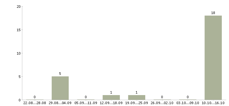Работа специалист на прием телефонных звонков в Белгороде - Число вакансий в Белгороде по специальности специалист на прием телефонных звонков за 2 месяца