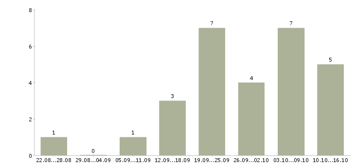 Работа менеджер по интернет продвижению в Владимире - Число вакансий в Владимире по специальности менеджер по интернет продвижению за 2 месяца