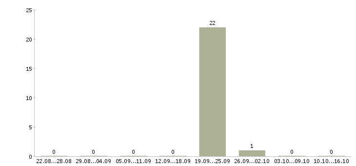 Работа наладчик чпу токарной группы в Владимире - Число вакансий в Владимире по специальности наладчик чпу токарной группы за 2 месяца