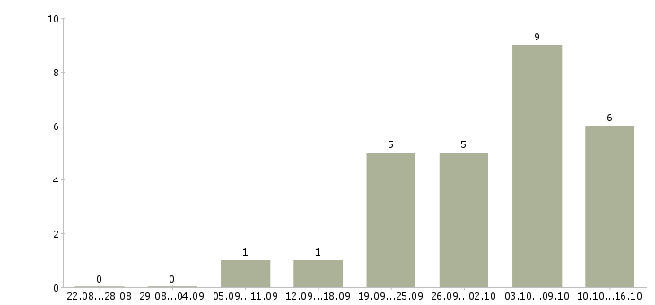 Работа консультант компании в интернете в Вологде - Число вакансий в Вологде по специальности консультант компании в интернете за 2 месяца