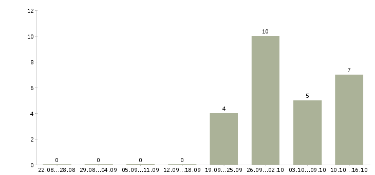 Работа пользователь пк удаленная работа в Вологде - Число вакансий в Вологде по специальности пользователь пк удаленная работа за 2 месяца