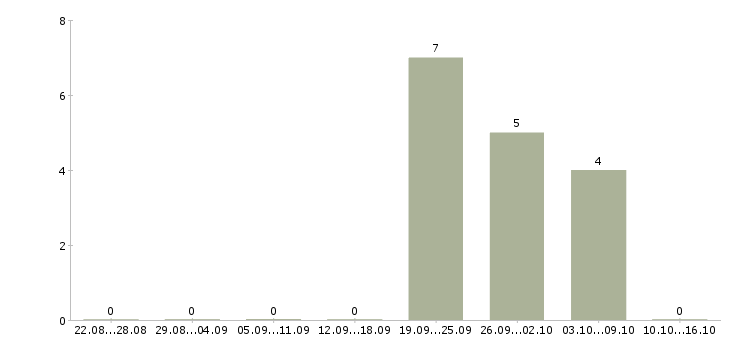 Работа требуется комплектовщик на вахту в Екатеринбурге - Число вакансий в Екатеринбурге по специальности требуется комплектовщик на вахту за 2 месяца