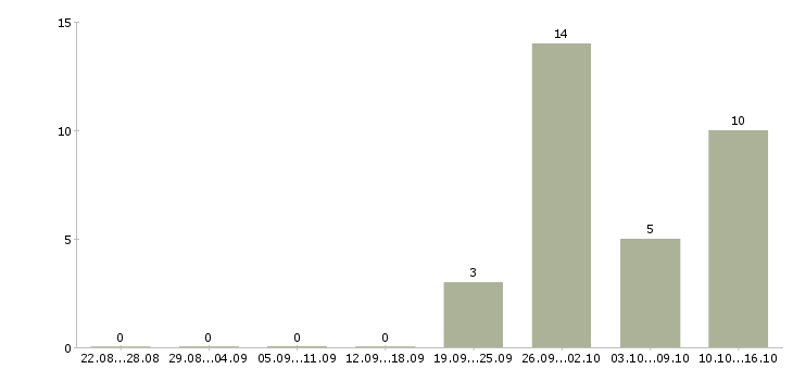 Работа комплектовщик продукции в Иваново - Число вакансий в Иваново по специальности комплектовщик продукции за 2 месяца