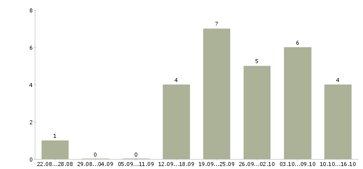Работа менеджер по интернет продвижению в Иваново - Число вакансий в Иваново по специальности менеджер по интернет продвижению за 2 месяца