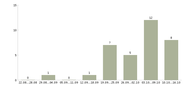 Работа менеджер по оперативной работе в Ижевске - Число вакансий в Ижевске по специальности менеджер по оперативной работе за 2 месяца