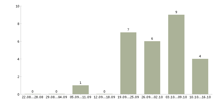 Работа менеджер отдела контроля качества в Иркутске - Число вакансий в Иркутске по специальности менеджер отдела контроля качества за 2 месяца