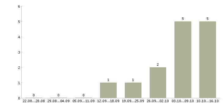 Работа менеджер по обслуживанию физических лиц в Иркутске - Число вакансий в Иркутске по специальности менеджер по обслуживанию физических лиц за 2 месяца