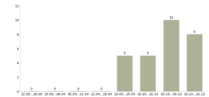 Работа менеджер по поиску ключевых клиентов в Казани - Число вакансий в Казани по специальности менеджер по поиску ключевых клиентов за 2 месяца