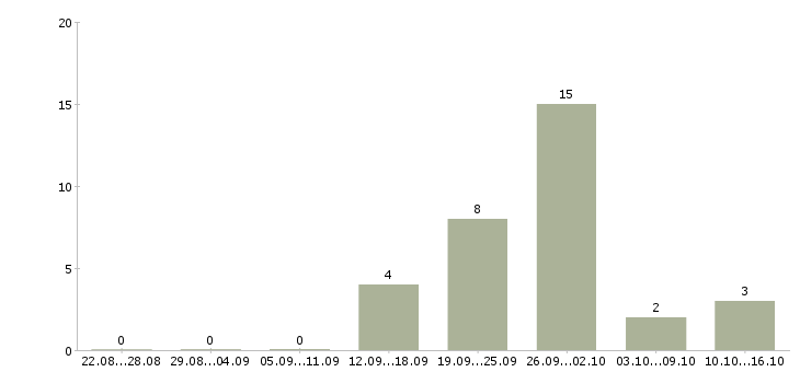 Работа менеджер по продажам салона связи в Казани - Число вакансий в Казани по специальности менеджер по продажам салона связи за 2 месяца