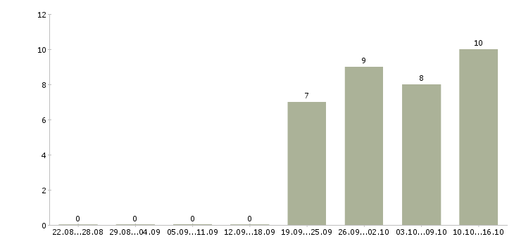 Работа 13 офис менеджер в Калининграде - Число вакансий в Калининграде по специальности 13 офис менеджер за 2 месяца
