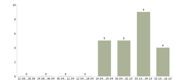 Работа кассир на сменный график работы в Калининграде - Число вакансий в Калининграде по специальности кассир на сменный график работы за 2 месяца