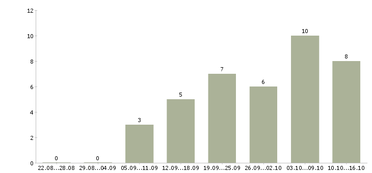 Работа требуется на удаленную работу менеджер в Калуге - Число вакансий в Калуге по специальности требуется на удаленную работу менеджер за 2 месяца