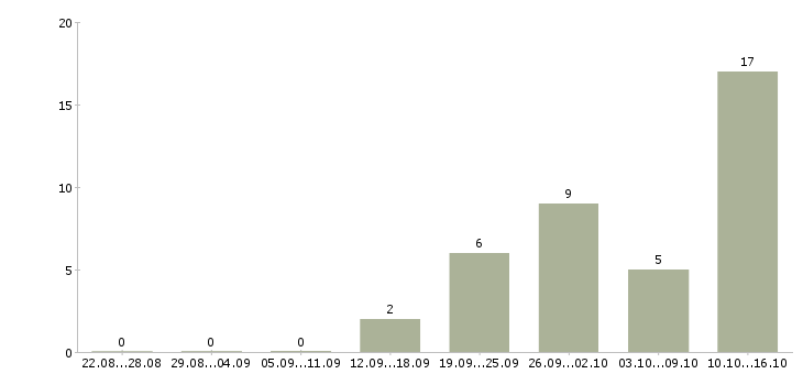 Работа менеджер по продажам услуг связи в Кирове - Число вакансий в Кирове по специальности менеджер по продажам услуг связи за 2 месяца