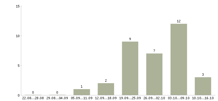 Работа простая интересная работа в Краснодаре - Число вакансий в Краснодаре по специальности простая интересная работа за 2 месяца