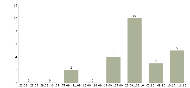 Работа специалист по продвижению и развитию в Краснодаре - Число вакансий в Краснодаре по специальности специалист по продвижению и развитию за 2 месяца