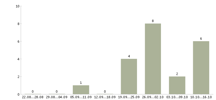 Работа сотрудник по продвижению бренда в Красноярске - Число вакансий в Красноярске по специальности сотрудник по продвижению бренда за 2 месяца