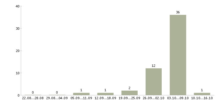Работа комплектовщик продукции в Курске - Число вакансий в Курске по специальности комплектовщик продукции за 2 месяца