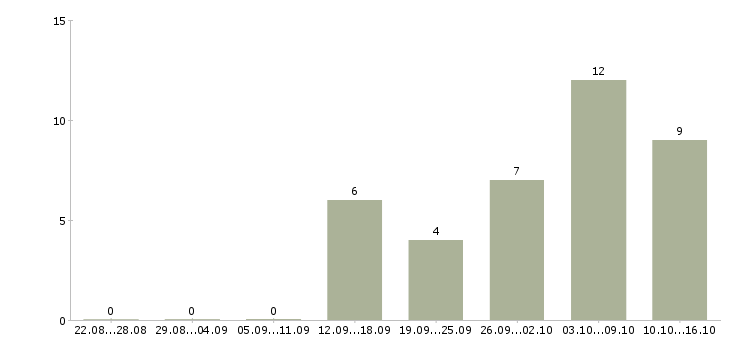 Работа менеджер в интернете свободный график в Курске - Число вакансий в Курске по специальности менеджер в интернете свободный график за 2 месяца