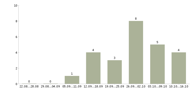 Работа менеджер по продажам и обслуживанию в Липецке - Число вакансий в Липецке по специальности менеджер по продажам и обслуживанию за 2 месяца