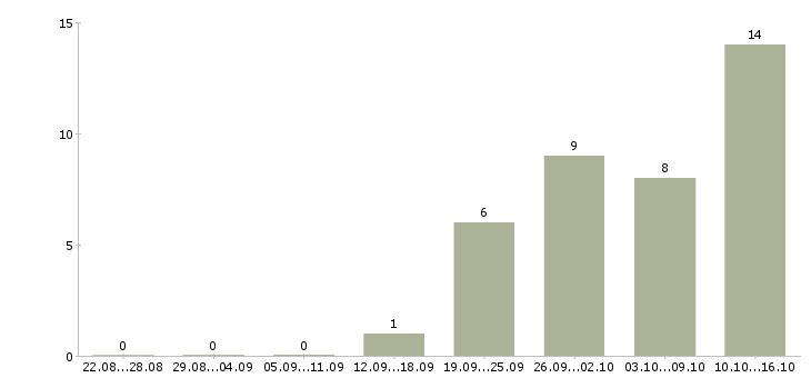 Работа аналитик по управлению товарными запасами в Москве - Число вакансий в Москве по специальности аналитик по управлению товарными запасами за 2 месяца