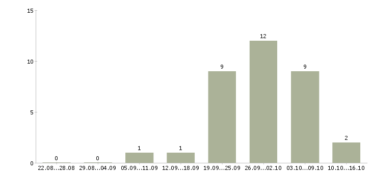 Работа главный специалист по ценообразованию в Москве - Число вакансий в Москве по специальности главный специалист по ценообразованию за 2 месяца