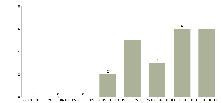 Работа помощник директора по подбору персонала в Москве - Число вакансий в Москве по специальности помощник директора по подбору персонала за 2 месяца