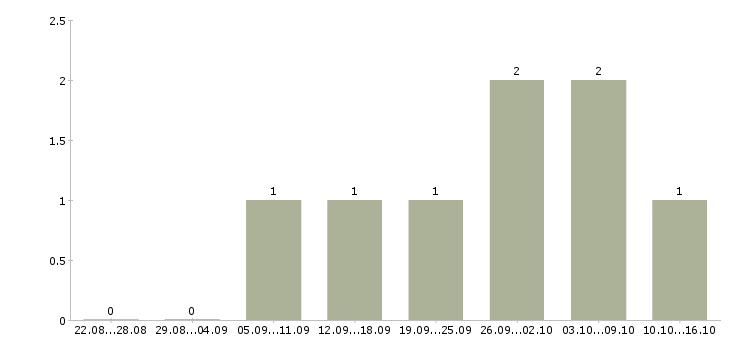 Работа руководитель гостиничного направления в Москве - Число вакансий в Москве по специальности руководитель гостиничного направления за 2 месяца