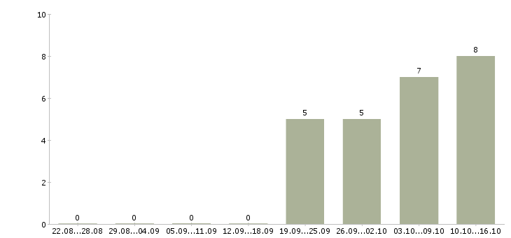 Работа специалист по контролю качества товаров в Новосибирске - Число вакансий в Новосибирске по специальности специалист по контролю качества товаров за 2 месяца