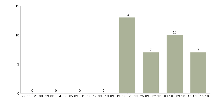 Работа специалист центра поддержки клиентов в Новосибирске - Число вакансий в Новосибирске по специальности специалист центра поддержки клиентов за 2 месяца