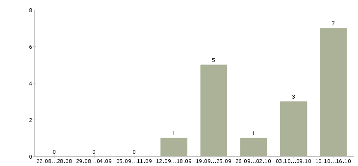 Работа специалист по обучению клиентов в Обнинске - Число вакансий в Обнинске по специальности специалист по обучению клиентов за 2 месяца