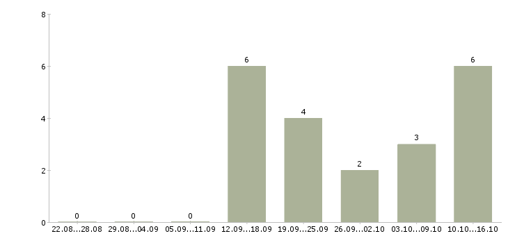 Работа менеджер продаж через интернет в Оренбурге - Число вакансий в Оренбурге по специальности менеджер продаж через интернет за 2 месяца