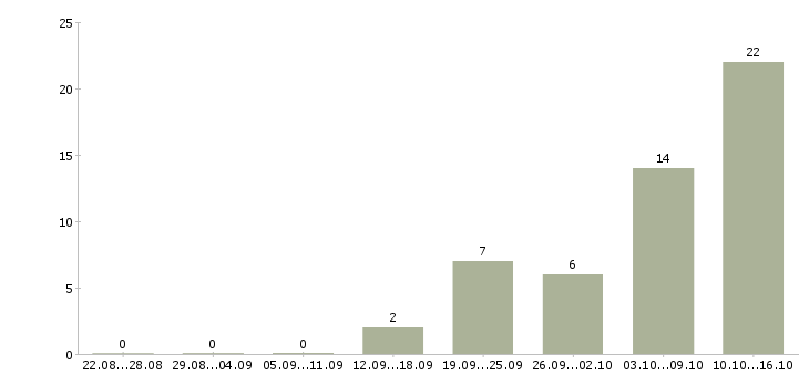 Работа и подработка с обучением в Орле - Число вакансий в Орле по специальности и подработка с обучением за 2 месяца