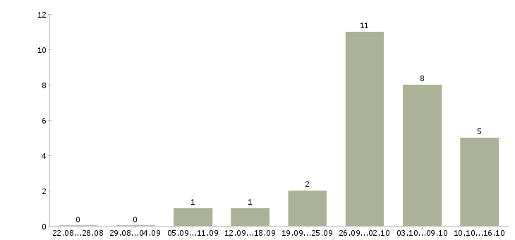 Работа на домашнем пк в Пензе - Число вакансий в Пензе по специальности на домашнем пк за 2 месяца