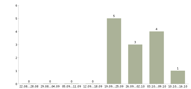 Работа ведущий менеджер по развитию продаж в Перми - Число вакансий в Перми по специальности ведущий менеджер по развитию продаж за 2 месяца
