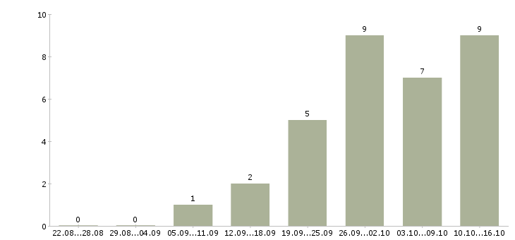 Работа для новичков на пк в Пскове - Число вакансий в Пскове по специальности для новичков на пк за 2 месяца