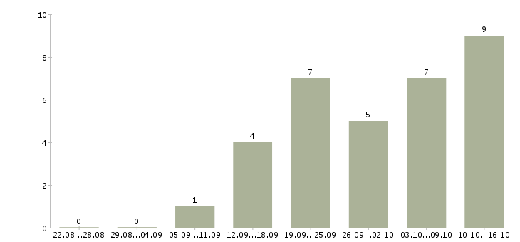 Работа менеджер по продажам телефонной связи в Рязани - Число вакансий в Рязани по специальности менеджер по продажам телефонной связи за 2 месяца