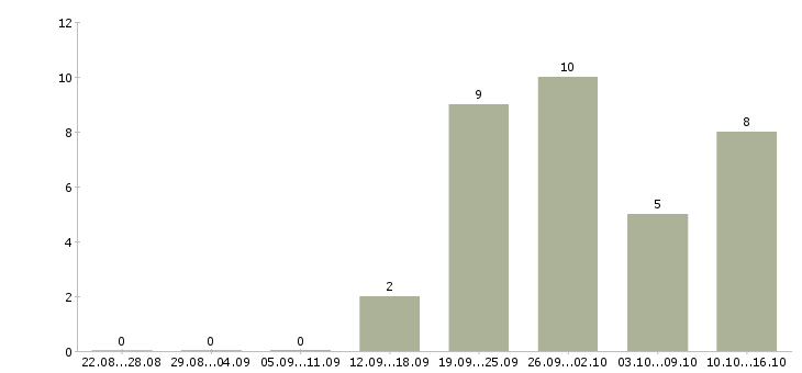 Работа менеджер по продаже рекламных услуг в Самаре - Число вакансий в Самаре по специальности менеджер по продаже рекламных услуг за 2 месяца