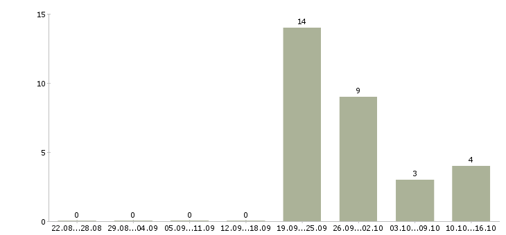 Работа менеджер развития учебных проектов в Самаре - Число вакансий в Самаре по специальности менеджер развития учебных проектов за 2 месяца
