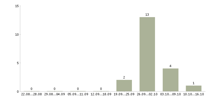 Работа комплектовщики бесплатное проживание в Саранске - Число вакансий в Саранске по специальности комплектовщики бесплатное проживание за 2 месяца