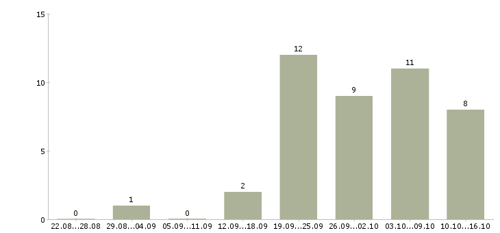 Работа менеджер по работе с филиалами в Саратове - Число вакансий в Саратове по специальности менеджер по работе с филиалами за 2 месяца