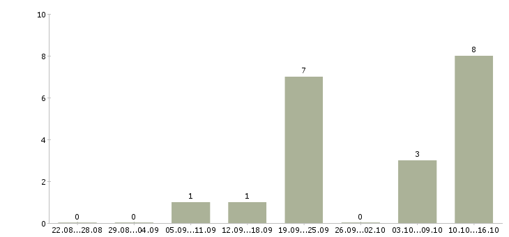 Работа требуются активные люди в Смоленске - Число вакансий в Смоленске по специальности требуются активные люди за 2 месяца