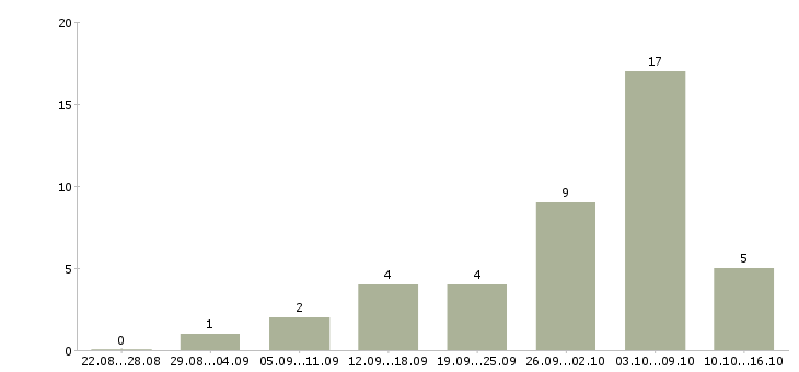 Работа на домашнем пк в Ставрополе - Число вакансий в Ставрополе по специальности на домашнем пк за 2 месяца