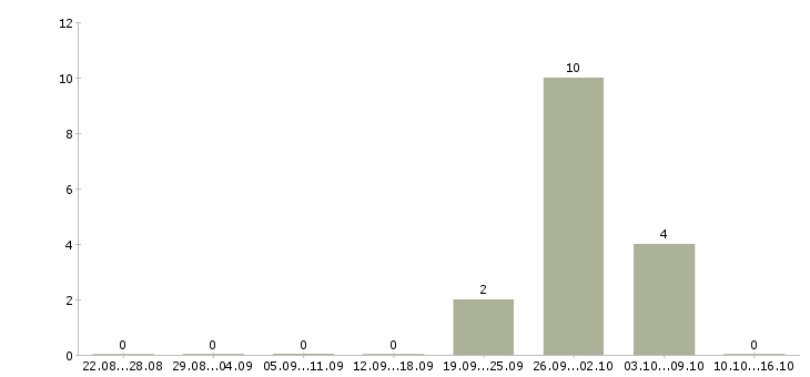 Работа разнорабочий на упаковку в Ставрополе - Число вакансий в Ставрополе по специальности разнорабочий на упаковку за 2 месяца