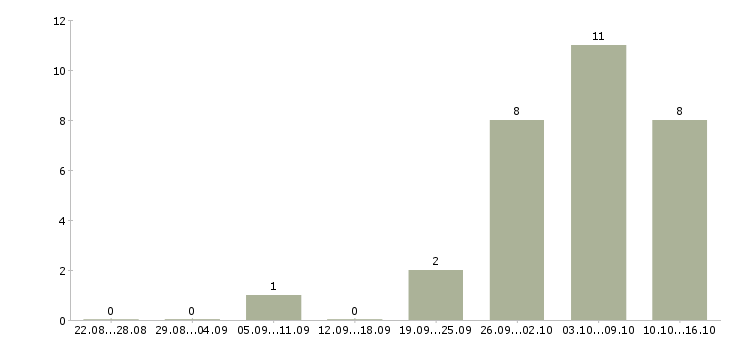 Работа сотрудник в офис склад в Тюмени - Число вакансий в Тюмени по специальности сотрудник в офис склад за 2 месяца
