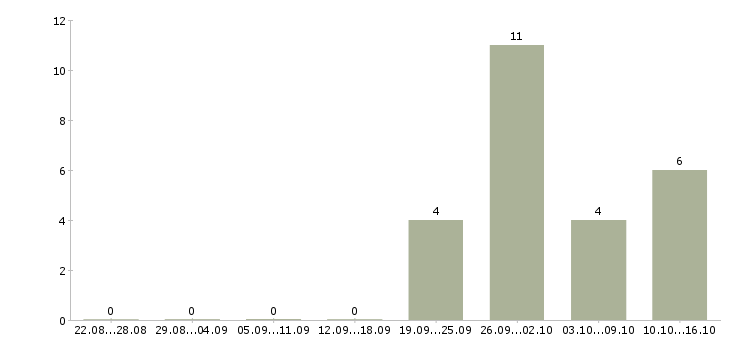 Работа комплектовщик продукции в Ульяновске - Число вакансий в Ульяновске по специальности комплектовщик продукции за 2 месяца