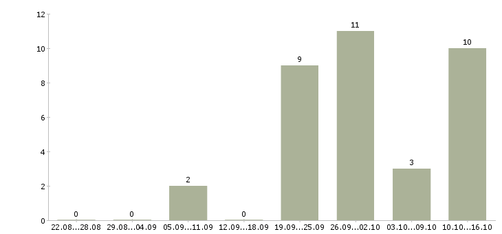 Работа менеджер активных продаж автомобилей в Ульяновске - Число вакансий в Ульяновске по специальности менеджер активных продаж автомобилей за 2 месяца