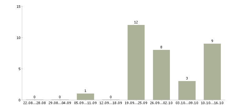 Работа консультант на 3 часа в Химках - Число вакансий в Химках по специальности консультант на 3 часа за 2 месяца