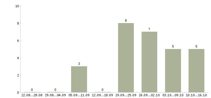Работа требуется активный сотрудник в Химках - Число вакансий в Химках по специальности требуется активный сотрудник за 2 месяца