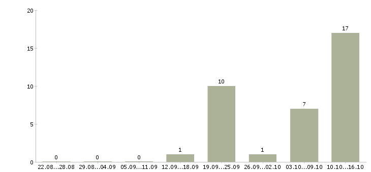 Работа сотрудник с обязанностями продавца в Череповце - Число вакансий в Череповце по специальности сотрудник с обязанностями продавца за 2 месяца